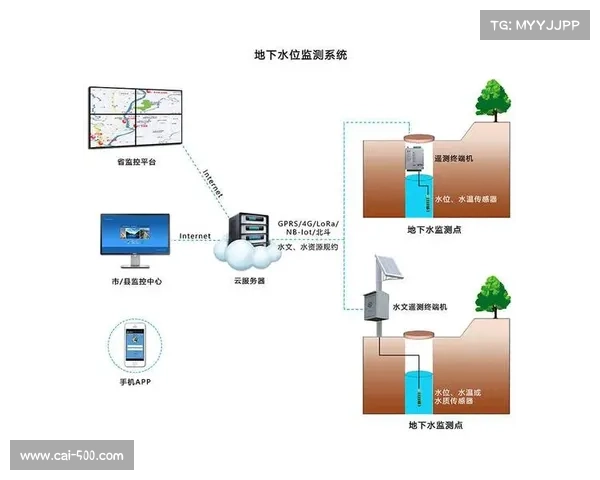 球场地下水资源监测系统强制安装政策的实施与效果分析 球场地下水资源监测系统强制安装政策的实施与效果分析